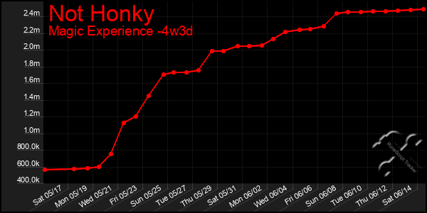 Last 31 Days Graph of Not Honky
