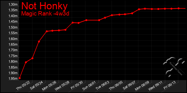 Last 31 Days Graph of Not Honky