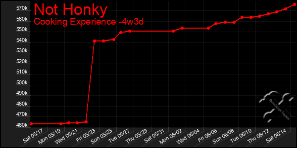 Last 31 Days Graph of Not Honky