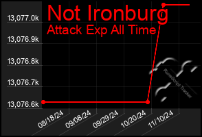 Total Graph of Not Ironburg