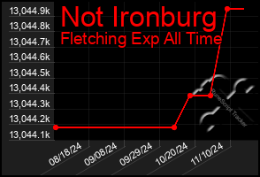 Total Graph of Not Ironburg