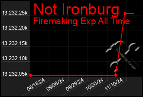 Total Graph of Not Ironburg