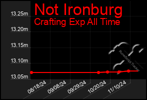 Total Graph of Not Ironburg