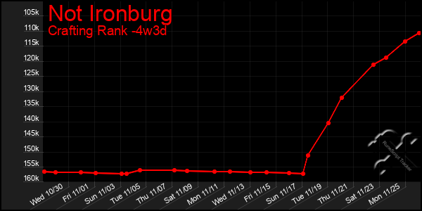 Last 31 Days Graph of Not Ironburg