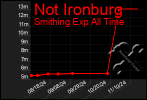 Total Graph of Not Ironburg