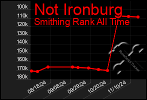 Total Graph of Not Ironburg