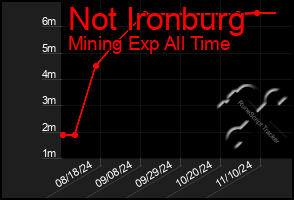 Total Graph of Not Ironburg