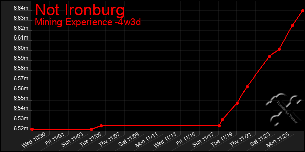 Last 31 Days Graph of Not Ironburg