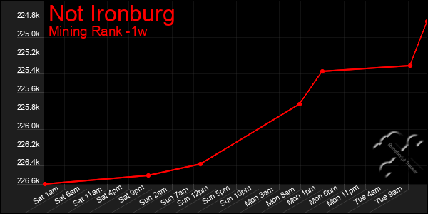 Last 7 Days Graph of Not Ironburg