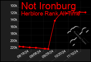 Total Graph of Not Ironburg