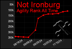 Total Graph of Not Ironburg