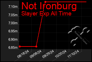 Total Graph of Not Ironburg