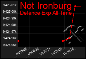 Total Graph of Not Ironburg