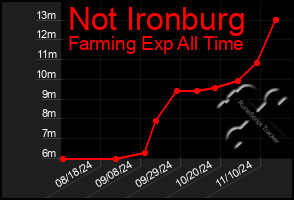 Total Graph of Not Ironburg