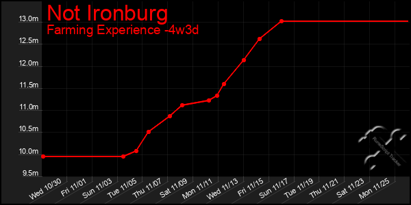 Last 31 Days Graph of Not Ironburg