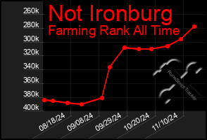 Total Graph of Not Ironburg