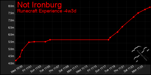 Last 31 Days Graph of Not Ironburg