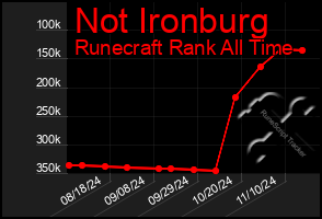 Total Graph of Not Ironburg