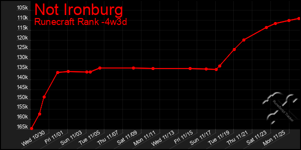 Last 31 Days Graph of Not Ironburg