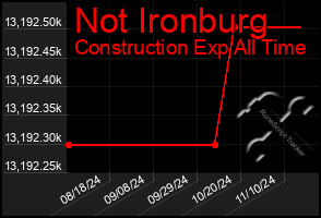 Total Graph of Not Ironburg