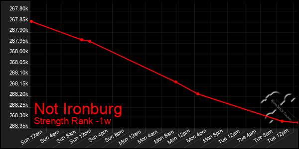 Last 7 Days Graph of Not Ironburg