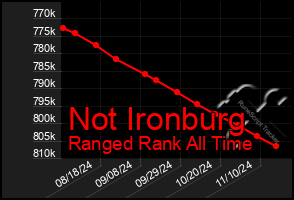 Total Graph of Not Ironburg