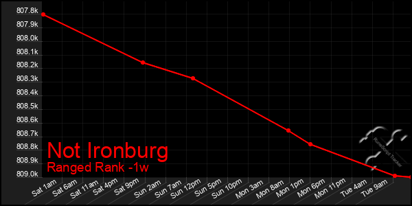 Last 7 Days Graph of Not Ironburg