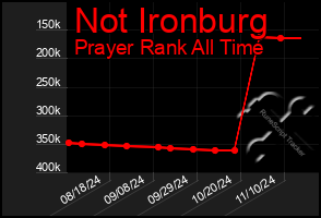 Total Graph of Not Ironburg