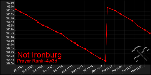 Last 31 Days Graph of Not Ironburg