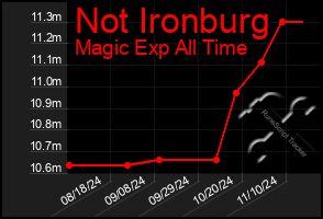 Total Graph of Not Ironburg