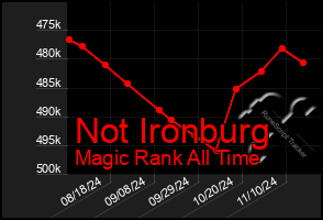 Total Graph of Not Ironburg