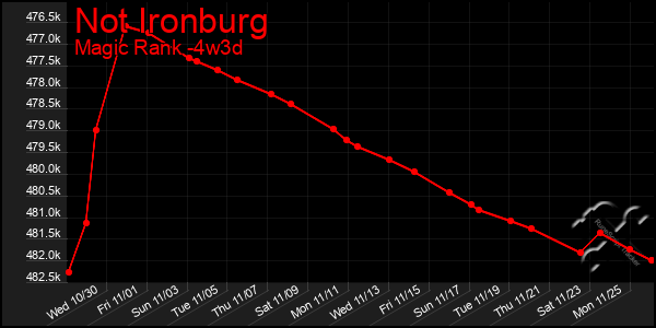 Last 31 Days Graph of Not Ironburg