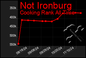 Total Graph of Not Ironburg