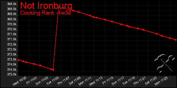 Last 31 Days Graph of Not Ironburg