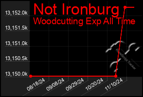 Total Graph of Not Ironburg