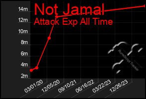 Total Graph of Not Jamal