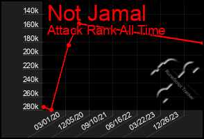 Total Graph of Not Jamal