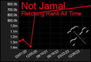 Total Graph of Not Jamal