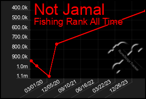 Total Graph of Not Jamal