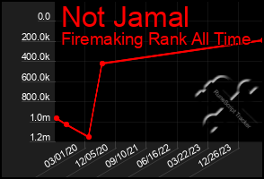 Total Graph of Not Jamal