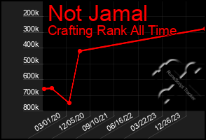 Total Graph of Not Jamal