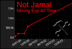 Total Graph of Not Jamal