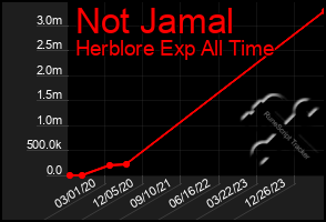 Total Graph of Not Jamal