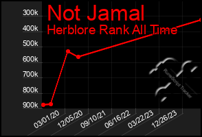 Total Graph of Not Jamal