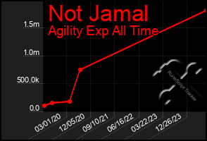 Total Graph of Not Jamal