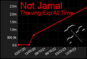 Total Graph of Not Jamal