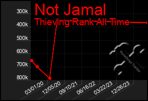 Total Graph of Not Jamal