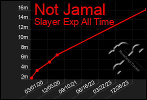 Total Graph of Not Jamal