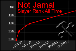 Total Graph of Not Jamal