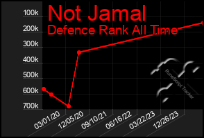 Total Graph of Not Jamal